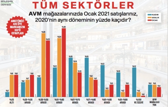 AVM lerde kiracısı ile dost yatırımcılar için fırsat dönemi!