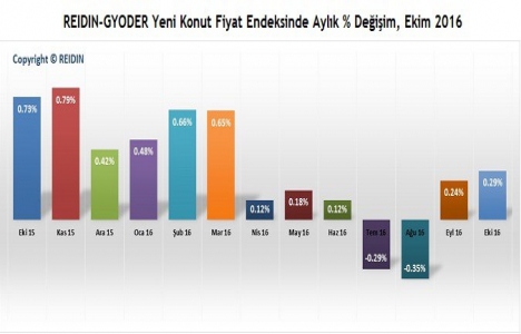 REIDIN 2. El Konutlar Fiyat Endeksleri 2016 Ekim sonuçları!	