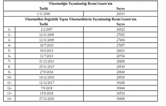 Bankaların Kredi İşlemlerine İlişkin Yönetmelikte Değişiklik Yapılmasına Dair Yönetmelik!