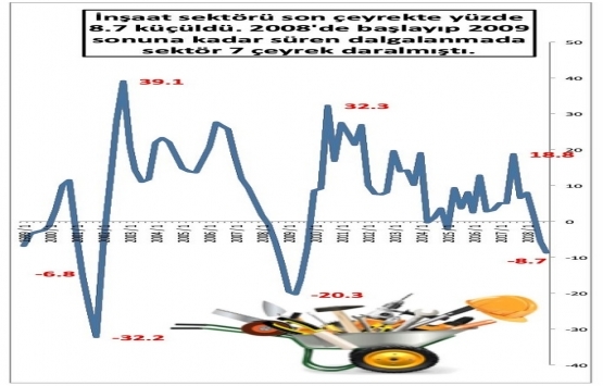 İnşaat sektöründe daralma mı var?