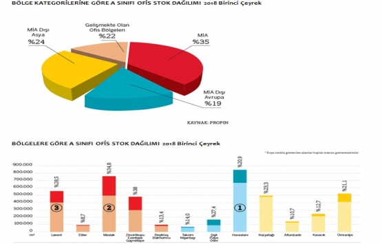 İstanbul da A sınıfı ofis binalarındaki boşluk oranı yükseldi!