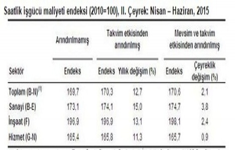 İnşaatta saatlik işgücü maliyeti yüzde 2.4 arttı!