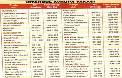 İstanbul, Ankara ve İzmir de hemen teslim daire fiyatları!