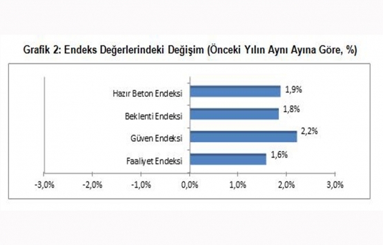 İnşaat sektörü Temmuz da da hız kesmedi!