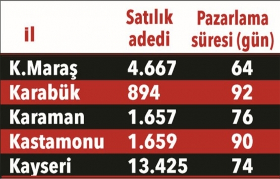 Evinizi kaç günde satabilirsiniz?