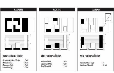 Fikirtepe kentsel dönüşüm projesinde yapılaşma kodları nelerdir?