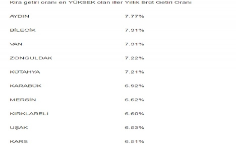 Konut fiyatları Temmuz ayında en çok Kastamonu da arttı!