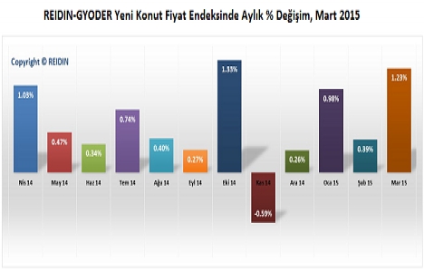 Türkiye konut fiyat endeksleri 2015 Mart ayı sonuçları açıklandı!