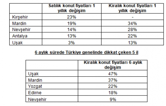 2019 un ilk yarısında emlak piyasası nasıl geçti?