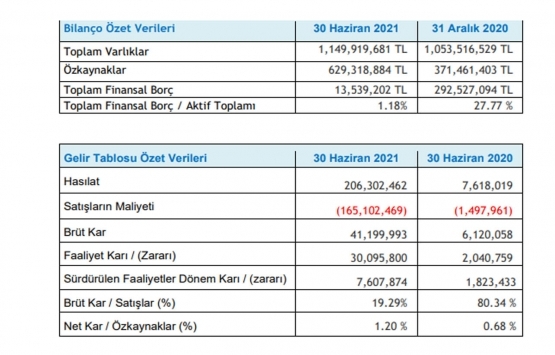 Deniz GYO dan 2021 in ilk çeyreğinde 206.3 milyon TL lik hasılat!