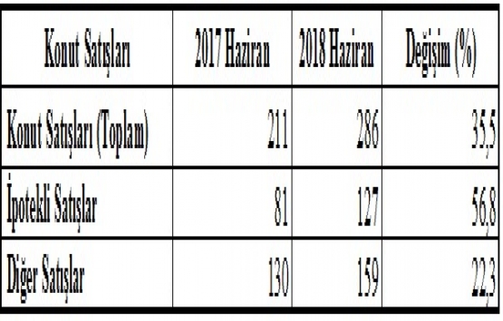 Karaman’da 2018 yılı Haziran ayında 286 konut satıldı!