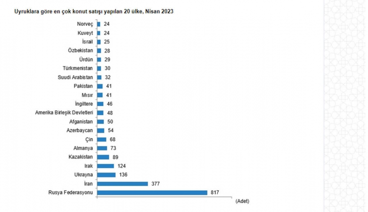 Konut satışları yüzde 35,6 azaldı! 2023 Nisan da 85 bin 652 konut satıldı!