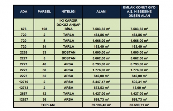 Emlak Konut GYO Kartal arsalarının değeri ne kadar?
