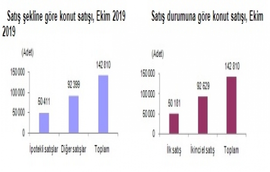 2019 Ekim de 142 bin 810 konut satıldı!