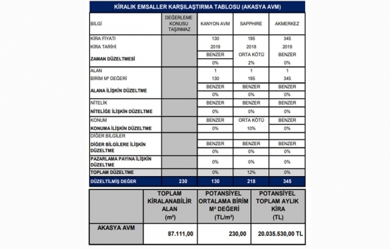Akasya AVM nin piyasa değeri ne kadar?