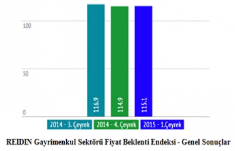 Gayrimenkul sektöründe güven azaldı, fiyatlarda artış bekleniyor!