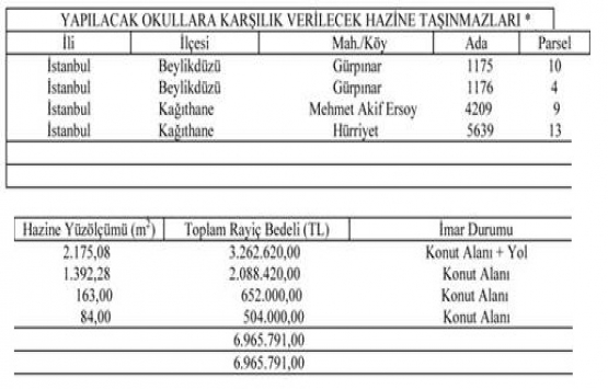Rize Defterdarlığı İstanbul daki 4 arsaya karşılık okul yaptırıyor!