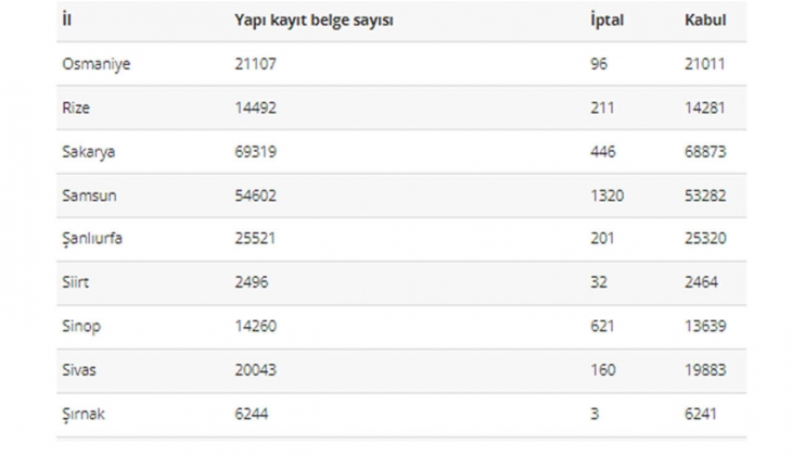 Depremin vurduğu 11 ildeki imar affı rakamları ortaya çıktı! İşte il il o rakamlar...