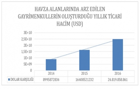 İstanbul’un su havza alanlarında gayrimenkul arzı iki kat arttı!