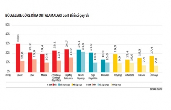 İstanbul da A sınıfı ofis binalarındaki boşluk oranı yükseldi!