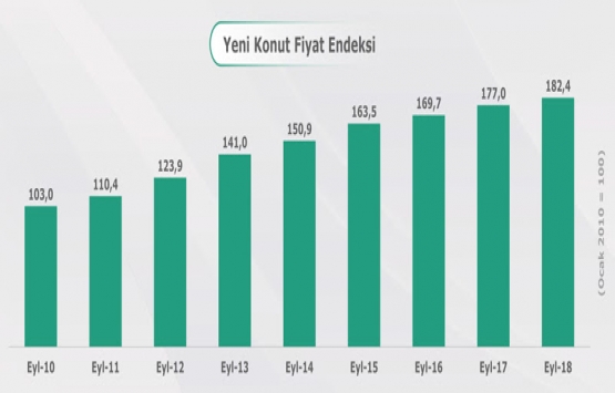 Yeni Konut Fiyat Endeksi Eylül 2018 de yüzde 3,05 arttı!