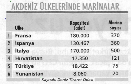 Marina sektörü kirayı cirodan vermek istiyor!