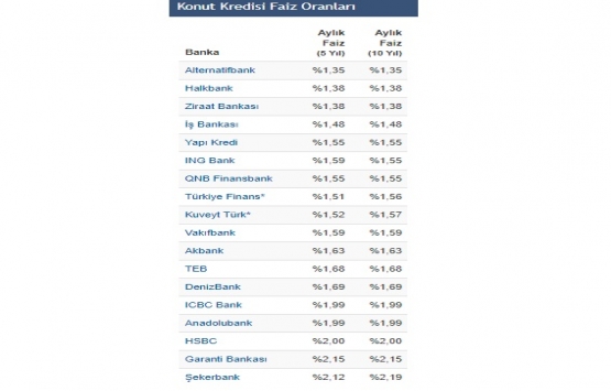 En düşük konut kredi faizini hangi banka veriyor?