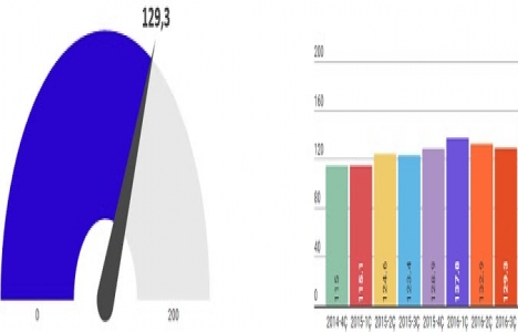 Türkiye gayrimenkul sektörüne güveniyor!