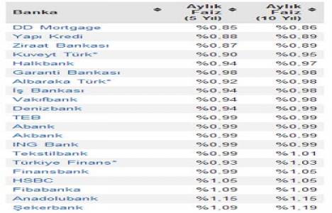 Konut kredisi güncel faiz oranları! Yüzde 0,86 dan başlıyor!