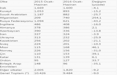 Yabancıya konut satışı 9.4 azaldı!