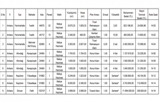 Ankara Büyükşehir den 81.5 milyon TL ye satılık 21 gayrimenkul!