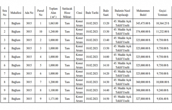 Ankara da 31.9 milyon TL ye satılık 31 gayrimenkul!