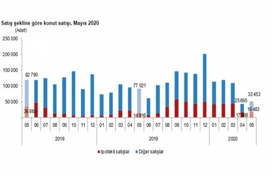 2020 Mayıs ta 50 bin 936 konut satıldı!