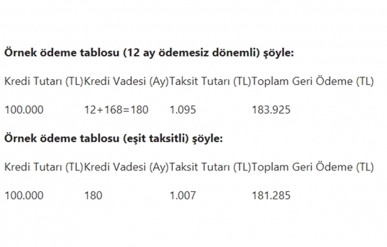 0.64 faizli konut kredisinin aylık taksitleri ne kadar?