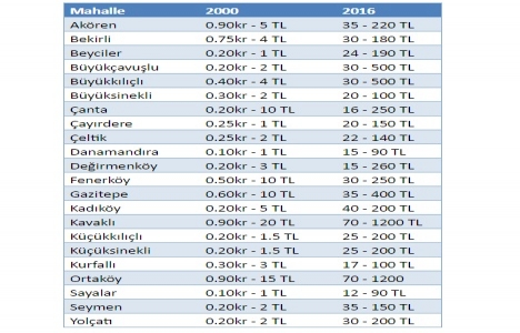Silivri arsa ve arazi fiyatları 2016!