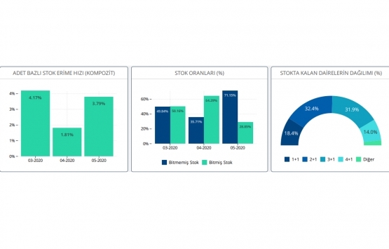 Yeni konut fiyatları Mayıs 2020 de arttı!