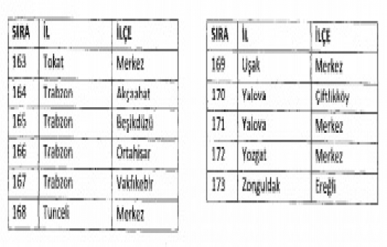 OSB lerde bedelsiz arazi tahsisinin kapsamı genişletildi!