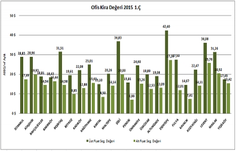 En yüksek kira gelirine sahip semt yine Esentepe oldu!