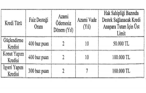Kentsel dönüşüm kapsamında kredi!