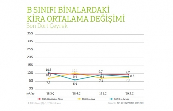 İstanbul da en pahalı ofis kirası Levent te!