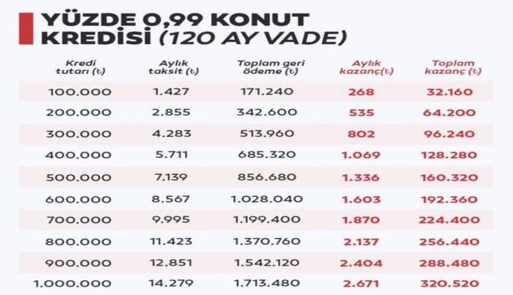 Son dakika: Bankalar 0.99 dan konut kredisi vermeye başladı!