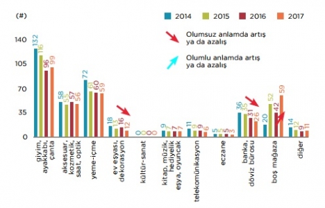 İstanbul daki ana alışveriş caddeleri bir süre daha kırılgan olacak!