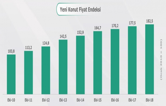 Yeni konut fiyatları Ekim de yüzde 2,82 arttı!