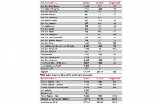 Akfen GYO dan 2021 in ilk çeyreğinde 57.8 milyon TL lik kira geliri!