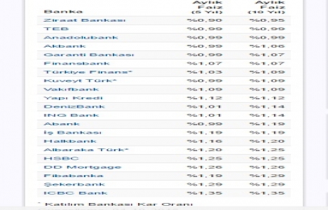 Konut kredisi faiz oranlarında Ekim in ilk güncellemesi!