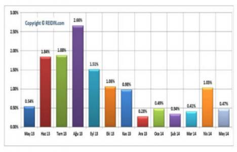 İstanbul da yeni konut fiyatları yüzde 22,13 arttı!