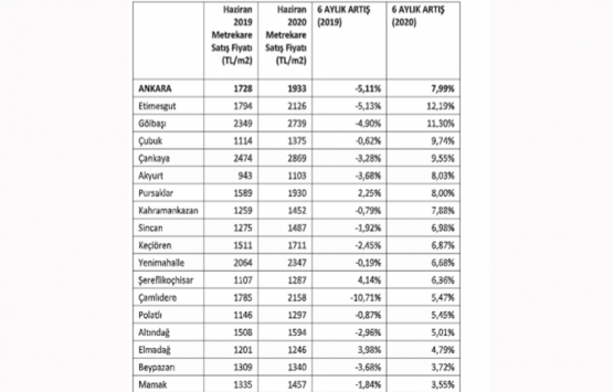 Ankara’nın bu ilçelerinde evi olanlar yaşadı!