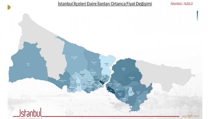 İstanbul’da satılık ev ilanlarının ortanca değeri 1 senede 3 milyon TL den 3.7 milyon TL ye yükseldi!