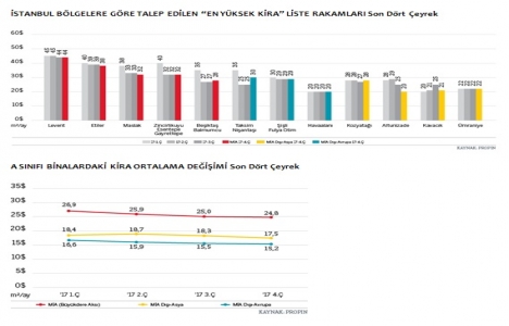 Levent en yüksek kira bedelinin talep edildiği bölge oldu!