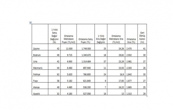O bölgelerde ev fiyatları yüzde 62 arttı!
